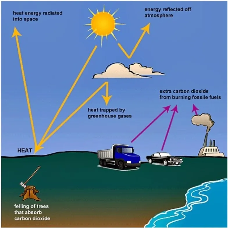 The Following Diagram Shows How Greenhouse Gases Trap Energy From The Sun Ielts Fever