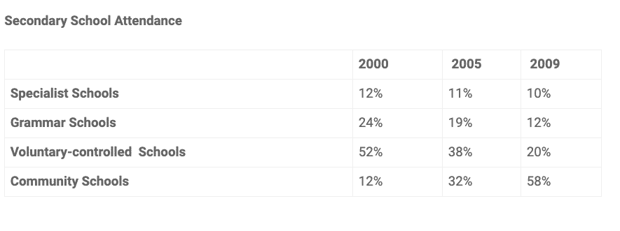 The table shows the Proportions of Pupils Attending Four Secondary School Types Between 2000 and 2009.