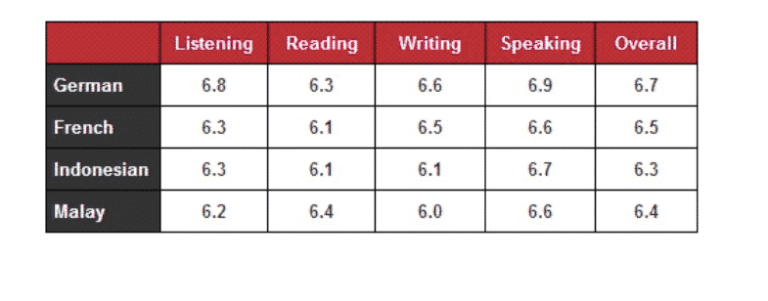 Table listen. IELTS Listening Band score. IELTS 5.5 overall. IELTS average score. IELTS 6.5.