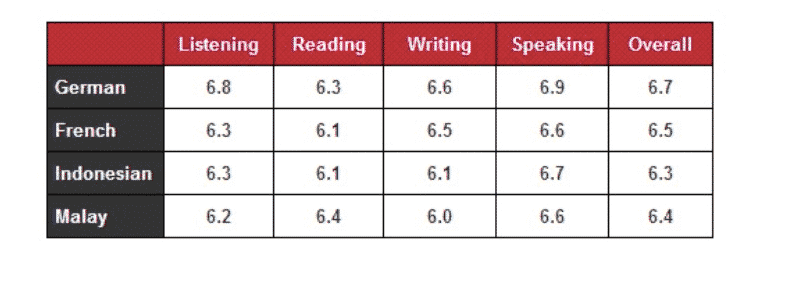 The Table Illustrates the Breakdown of the Score for the IELTS