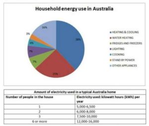 Energy Is Used in a Typical Australian Household