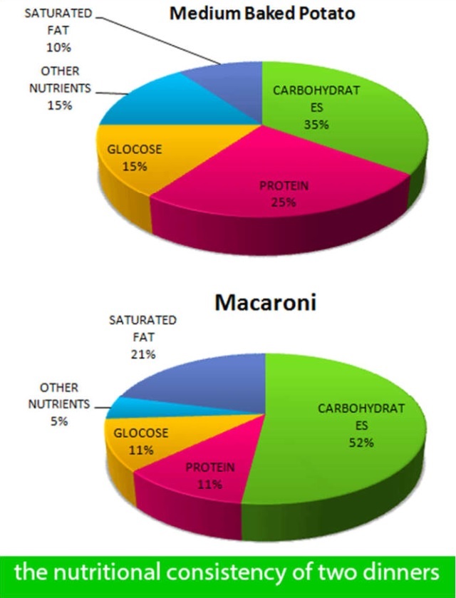 Graphs Show the Nutritional Consistency of the Two Dinners