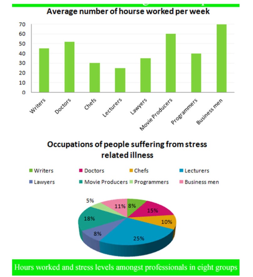Hours Worked and Stress Levels Amongst Professionals in Eight Groups