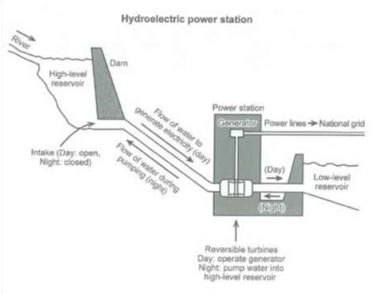 How Electricity Is Generated in a Hydroelectric Power Station