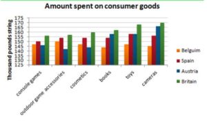 Information About Five Countries Spending Habits of Shopping on Consumer Goods in 2012