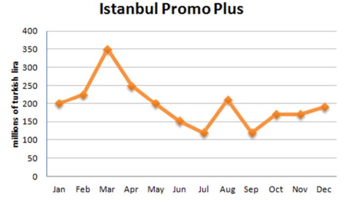 Information About “istanbul Promo Plus” Sales in 2007