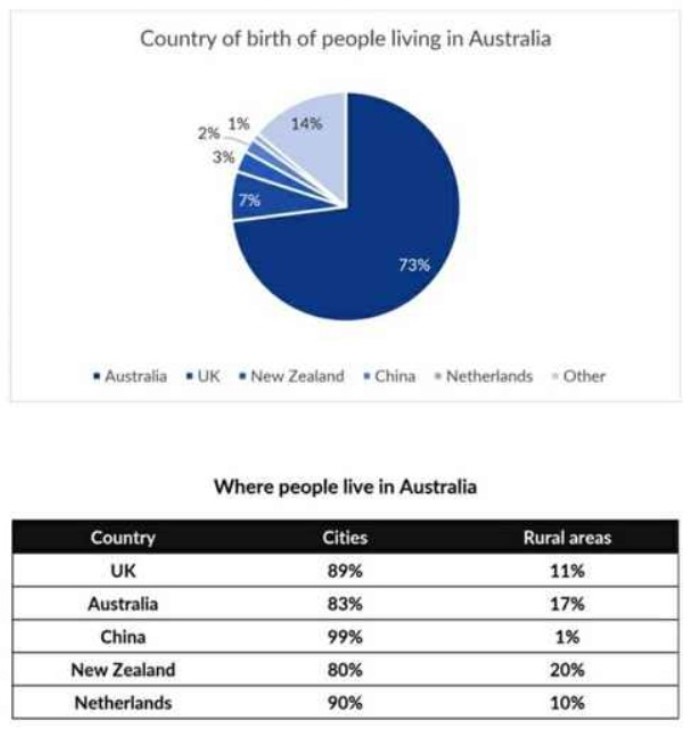 Information About the Country of Birth of People Living in Australia