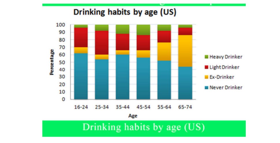 Information About the Drinking Habits of the Us Population by Age