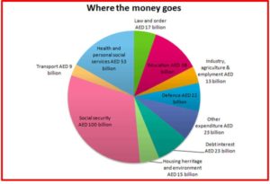 Information on Uae Government Spending in 2000