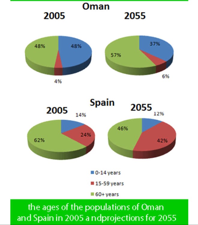 Information on the Ages of the Populations of Oman and Spain