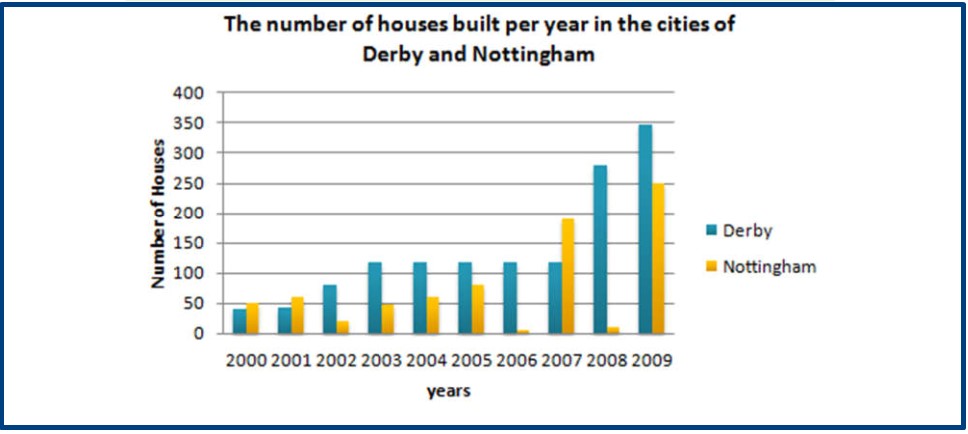 Number of Houses Built Per Year in Two Cities