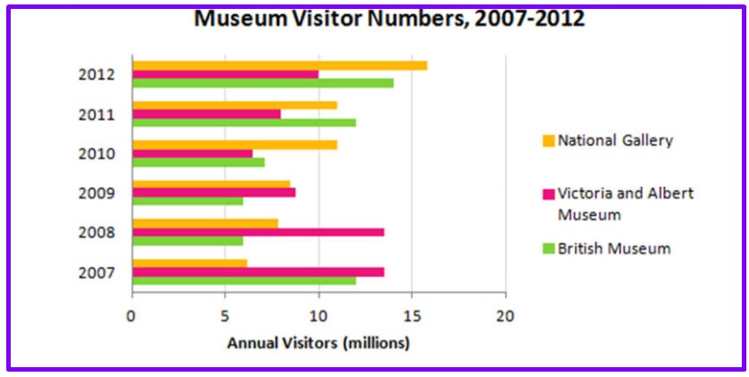 Number of Visitors to Three London Museums Between 2007 and 2012