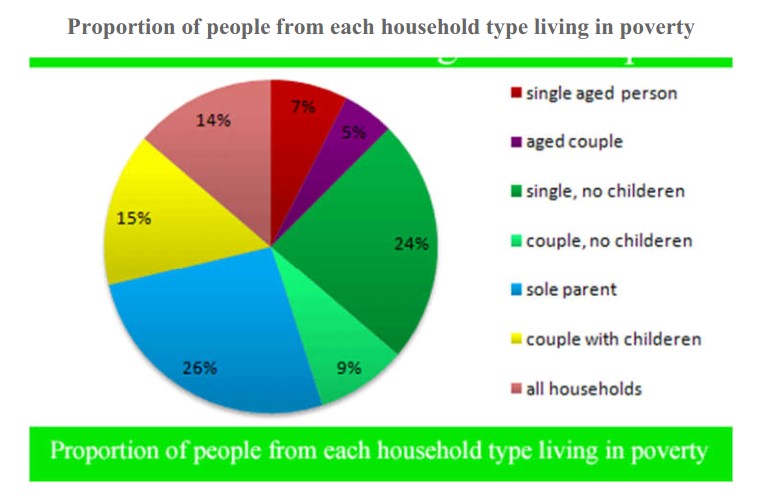 Describing pie chart. IELTS Academic writing task 1. Writing 1 IELTS Academic. IELTS Academic writing графики. IELTS writing task 1 pie Chart topics.