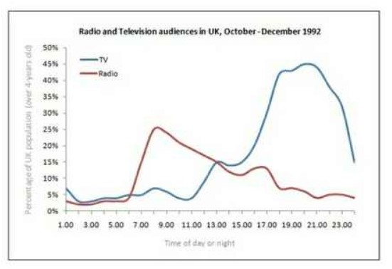 Radio and Television Audiences Throughout the Day in 1992