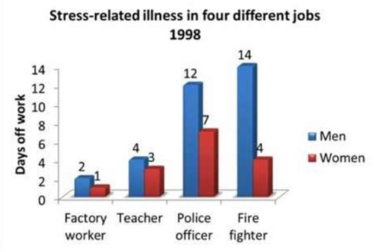 the-chart-shows-days-taken-off-work-due-to-stress-related-illnesses