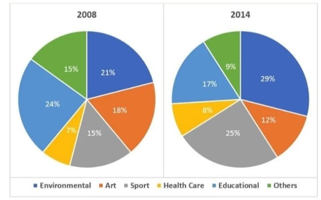 The chart below shows the percentage of volunteers by organizations in 2008 and 2014