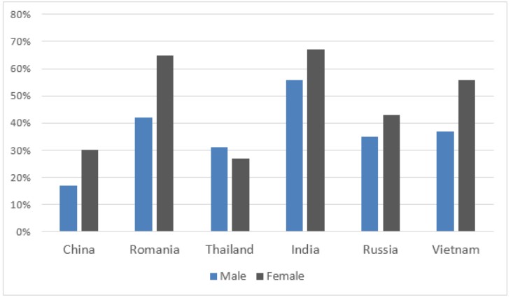 The bar charts below provide information about percentages of students who are proficient