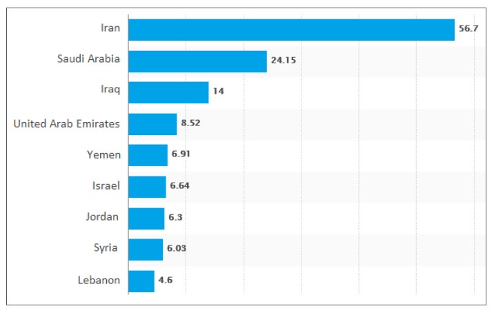 The chart below shows the internet users (in millions) in different countries in the Middle East as of June 2017