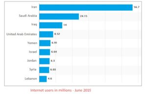 The chart below shows the internet users (in millions) in different countries