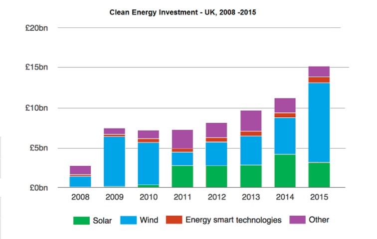 The graph below shows the amount of UK investments in clean energy from 2008 to 2015