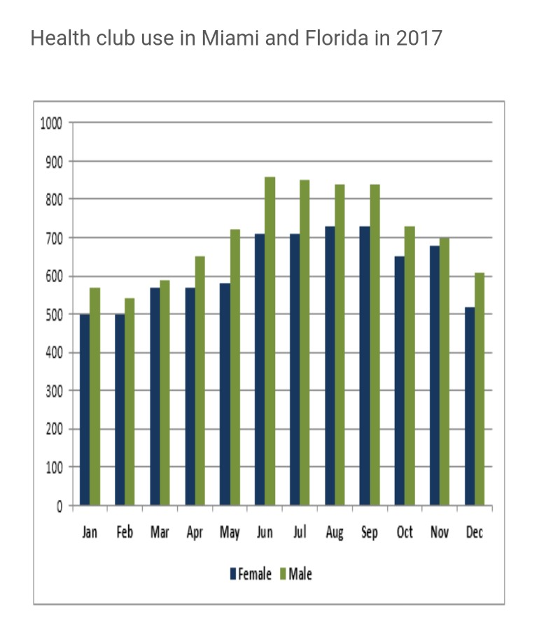 The graph below shows the average monthly use of health clubs in Miami and Florida