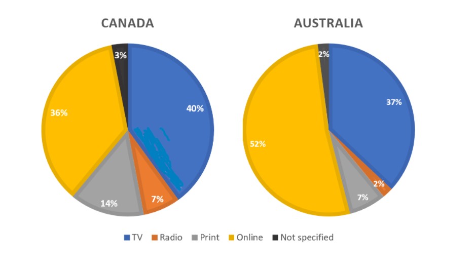 The pie charts compare ways of accessing the news in Canada and Australia