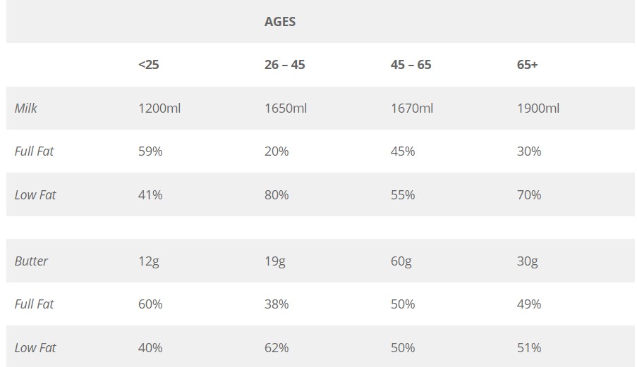 The table below illustrates weekly consumption by age group of dairy products