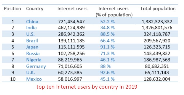 The table data below shows the top ten Internet users by country in 2019