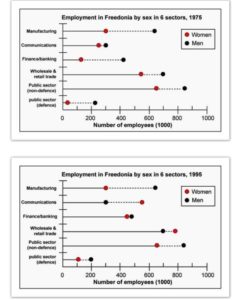 The graphs below show the numbers of male and female workers in 1975 and 1995