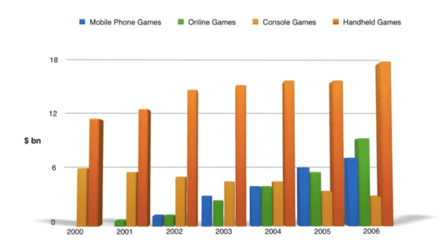 The Chart Below Shows The Global Sales of Different Kinds of Digital Games From 2000 to 2006