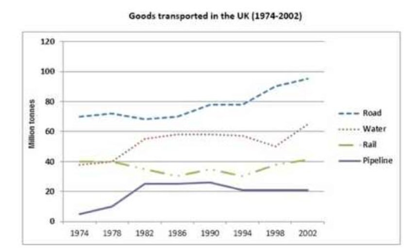 The Graph Below Shows the Quantities of Goods Transported in The Uk Between 1974 and 2002