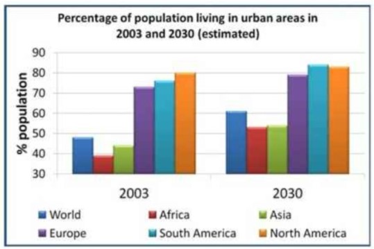 The Graph Shows the Percentage of The Population Living in Urban Areas on Different Continents