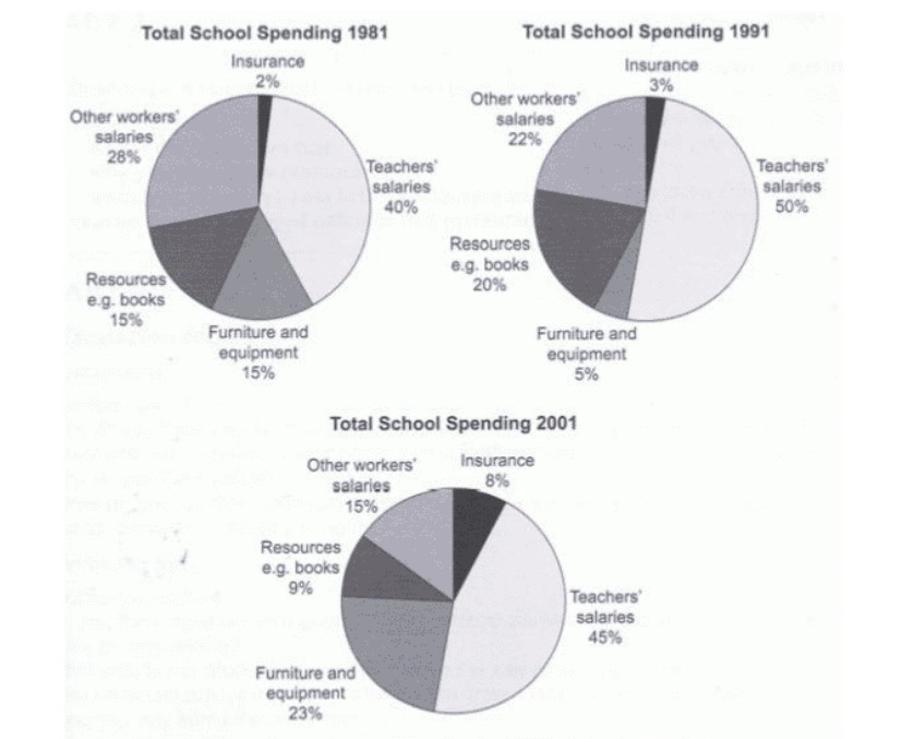 The Pie Charts Compare the Expenditure of A School in The UK