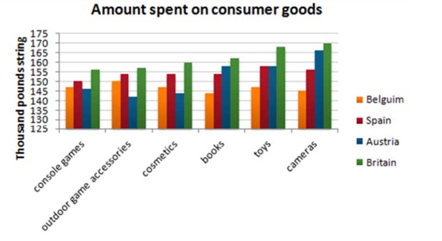 The bar chart below gives information about five countries' spending habits of shopping