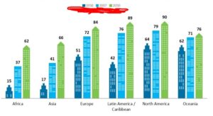 The bar chart below gives information about the percentage of the population living in urban areas in different parts of the world