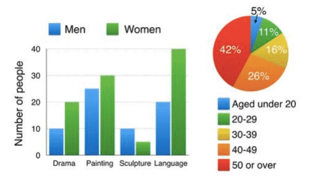 The bar chart below shows the numbers of men and women attending various evening courses