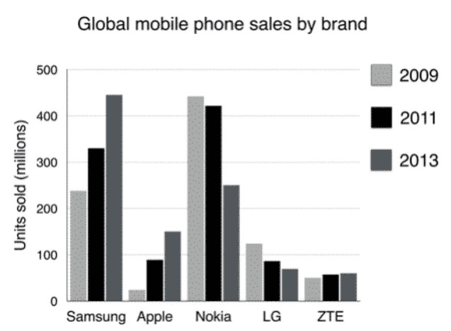 The chart below shows global sales of the top five mobile phone brands between 2009 and 2013