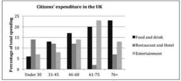 The chart below shows the expenditure on three categories among different age groups of residents in the UK in 2004