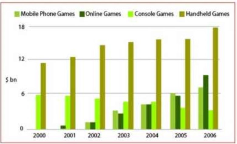 The chart below shows the global sales (in billions of dollars) of different kinds of digital games from 2006 to 2006.