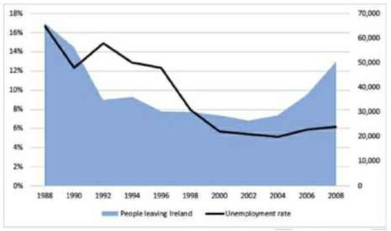 The chart below shows the unemployment rate and the number of number of people leaving Ireland from 1988 to 2008