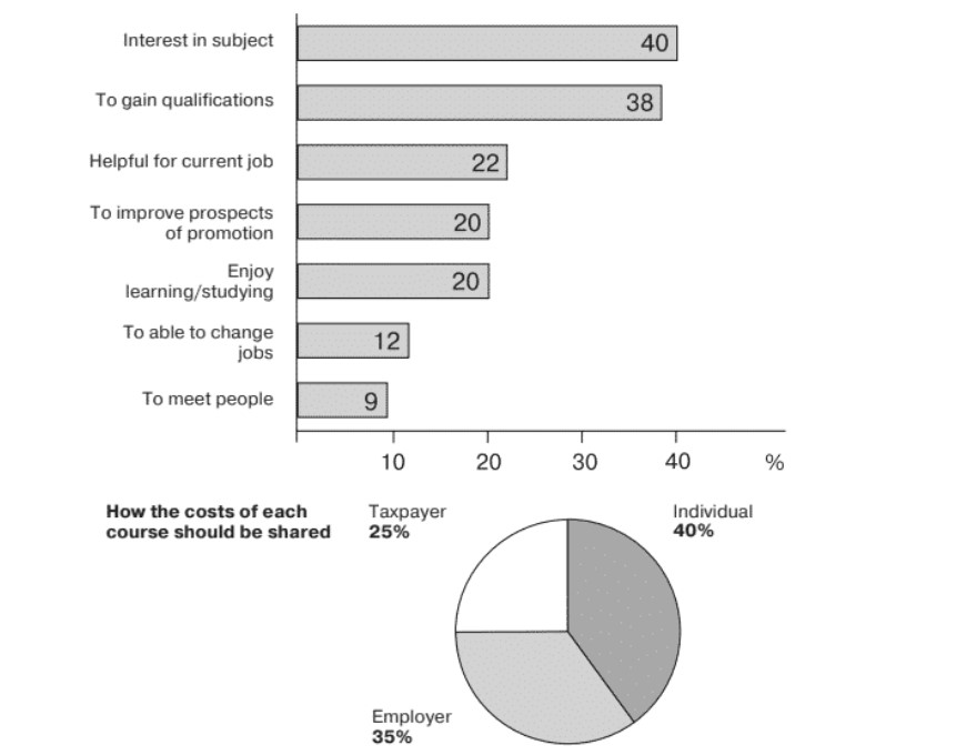 The charts below show the results of a survey of adult education