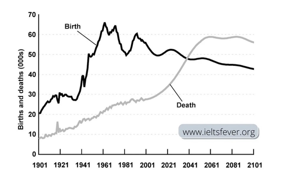 The graph below gives information about changes in the birth and death rates in New Zealand between 1901 and 2001