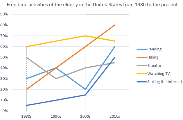 The graph below shows how elderly people in the United States spent their free time between 1980 and 2010