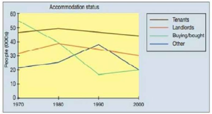 The graph shows four areas of accommodation status in a major European City from 1970 to 2000