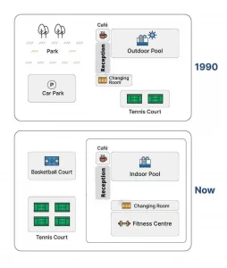The maps below show university sports courts in 1990 and now