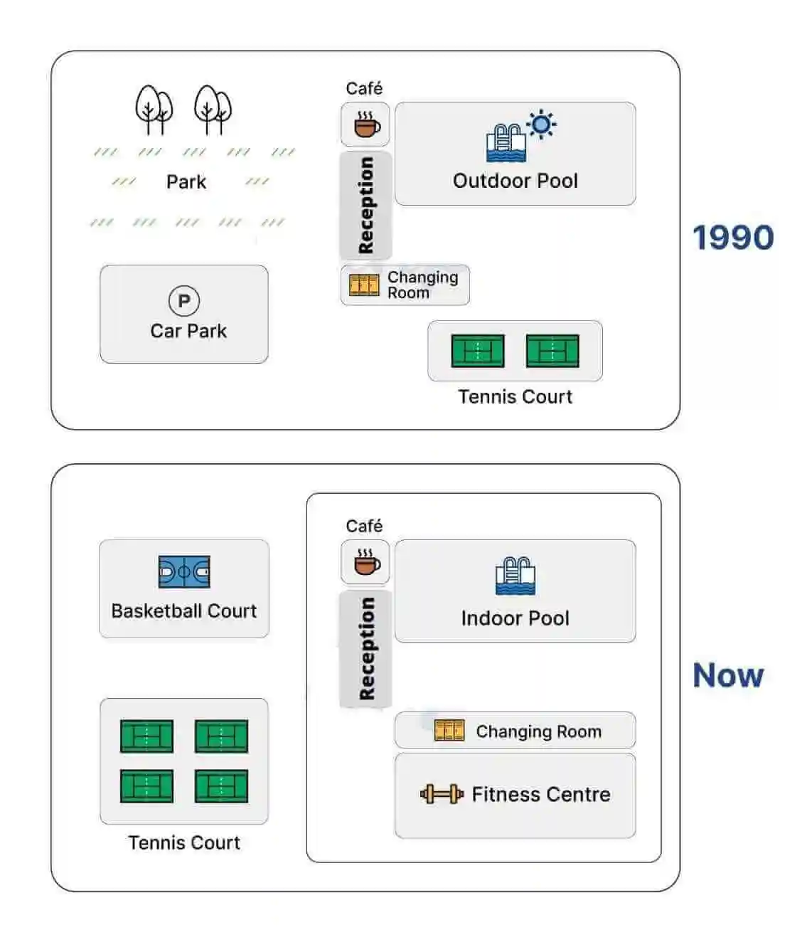 The maps below show university sports courts in 1990 and now