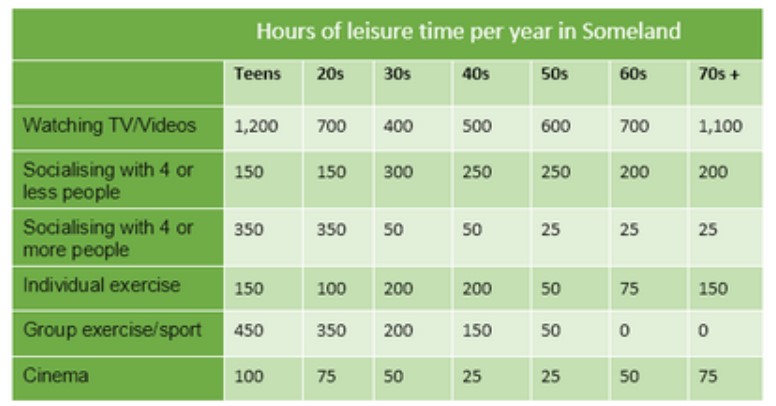 The table below gives data on the hour of leisure time per year for people in some land