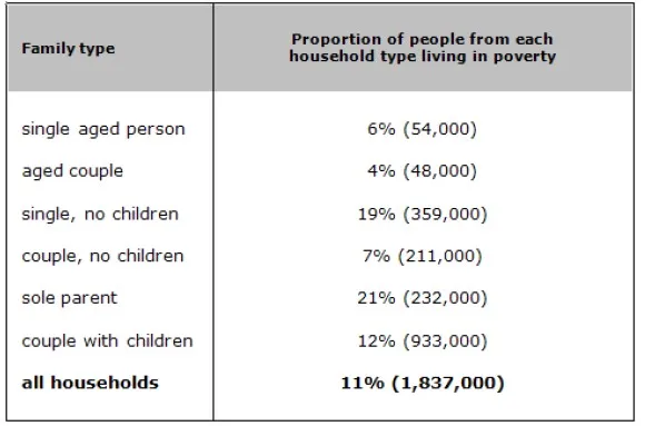 The table below shows the proportion of different categories of families living in poverty in Australia in 1999