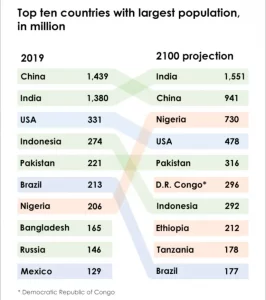 The table below shows the top ten countries with the largest population in 2019