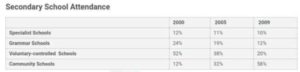 The table shows the proportions of pupils attending Four Secondary school Types between 2000 and 2009